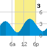 Jacobs Wharf tide chart for Friday, November 3, 2023