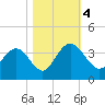 Jacobs Wharf tide chart for Saturday, November 4, 2023