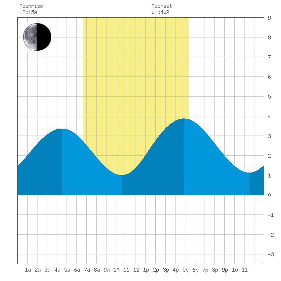 Jacobs Wharf tide chart for Sunday, November 5, 2023