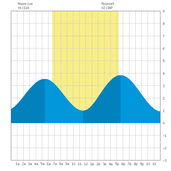 Jacobs Wharf tide chart for Tuesday, November 7, 2023