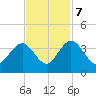 Jacobs Wharf tide chart for Tuesday, November 7, 2023