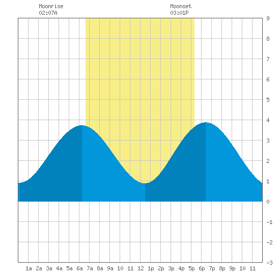 Jacobs Wharf tide chart for Wednesday, November 8, 2023