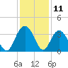 Jacobs Wharf tide chart for Monday, December 11, 2023