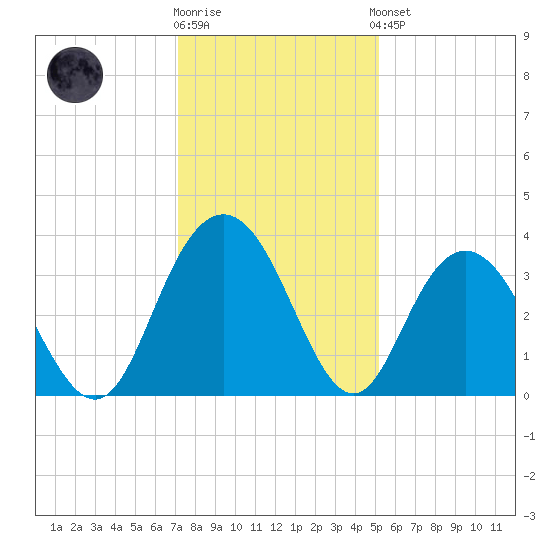 Jacobs Wharf tide chart for Tuesday, December 12, 2023