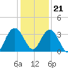 Jacobs Wharf tide chart for Thursday, December 21, 2023
