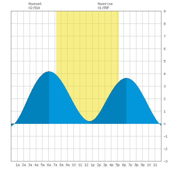 Jacobs Wharf tide chart for Friday, December 22, 2023