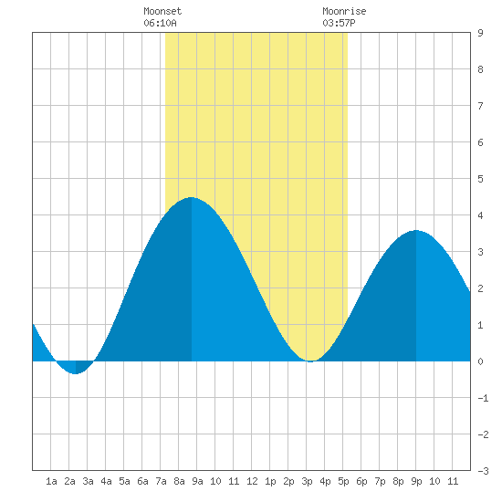 Jacobs Wharf tide chart for Monday, December 25, 2023