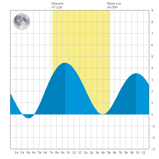 Jacobs Wharf tide chart for Tuesday, December 26, 2023