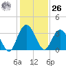 Jacobs Wharf tide chart for Tuesday, December 26, 2023