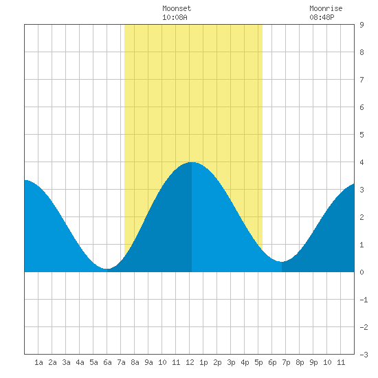 Jacobs Wharf tide chart for Saturday, December 30, 2023
