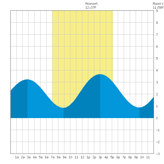 Jacobs Wharf tide chart for Monday, December 4, 2023