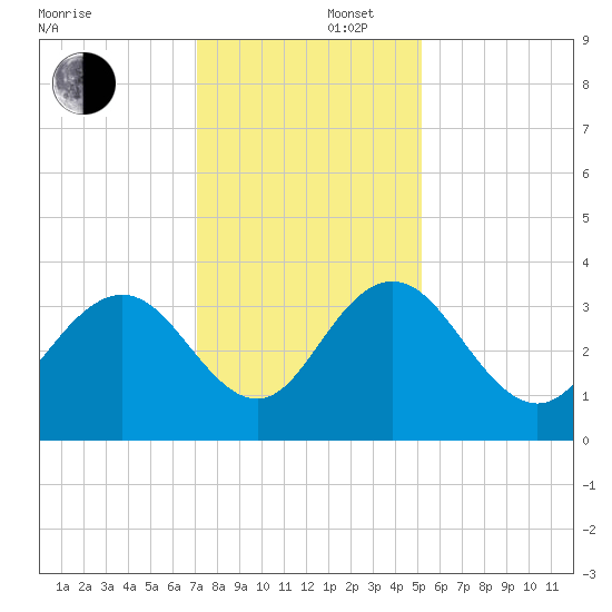 Jacobs Wharf tide chart for Tuesday, December 5, 2023