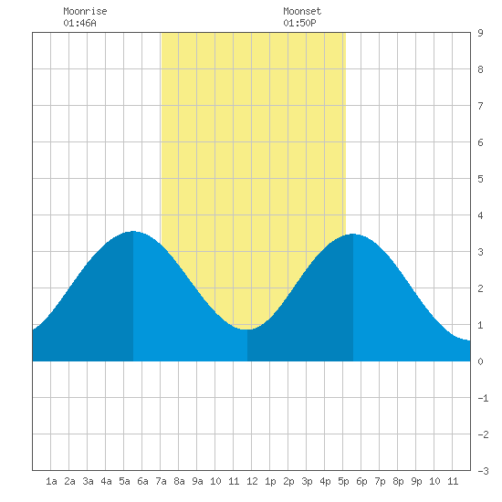 Jacobs Wharf tide chart for Thursday, December 7, 2023