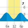 Jacobs Wharf tide chart for Thursday, December 7, 2023