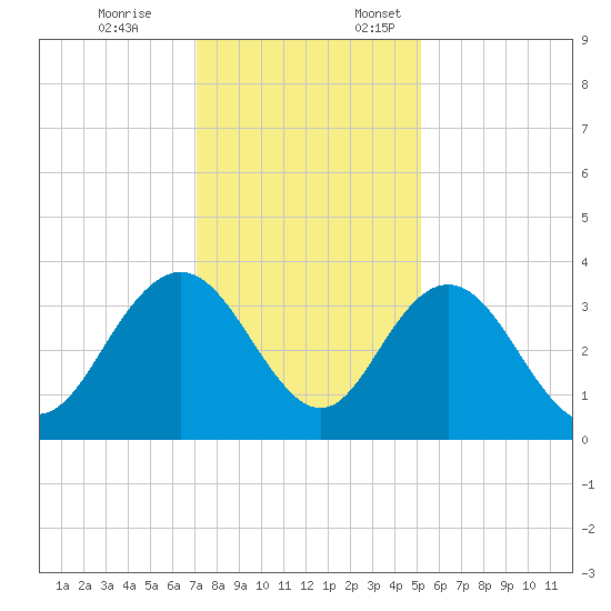 Jacobs Wharf tide chart for Friday, December 8, 2023