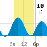 Jacobs Wharf tide chart for Wednesday, January 10, 2024
