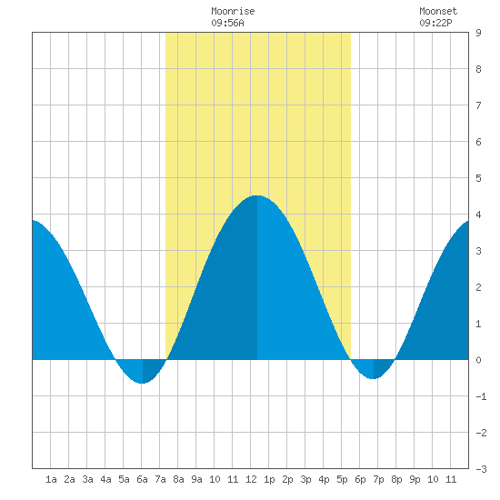 Jacobs Wharf tide chart for Sunday, January 14, 2024