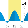 Jacobs Wharf tide chart for Sunday, January 14, 2024