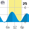 Jacobs Wharf tide chart for Thursday, January 25, 2024
