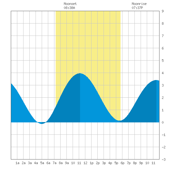 Jacobs Wharf tide chart for Saturday, January 27, 2024