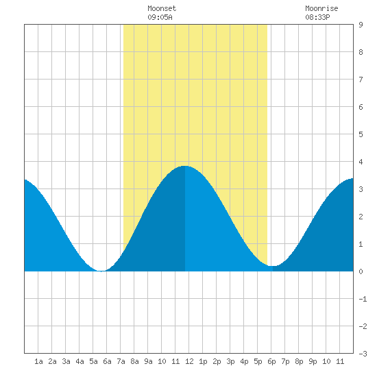 Jacobs Wharf tide chart for Sunday, January 28, 2024