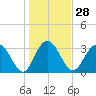 Jacobs Wharf tide chart for Sunday, January 28, 2024