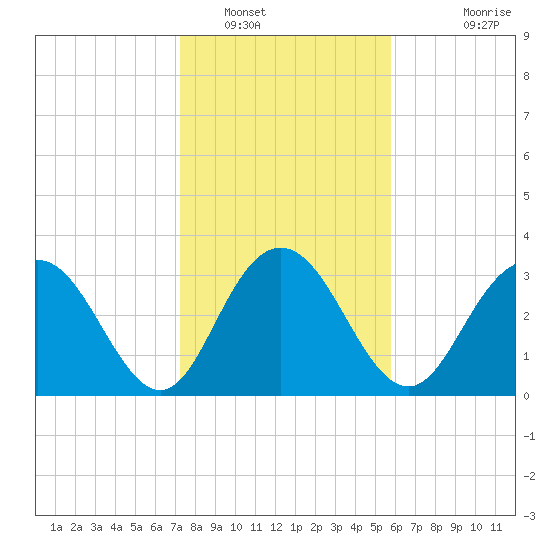 Jacobs Wharf tide chart for Monday, January 29, 2024