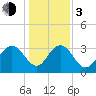 Jacobs Wharf tide chart for Wednesday, January 3, 2024