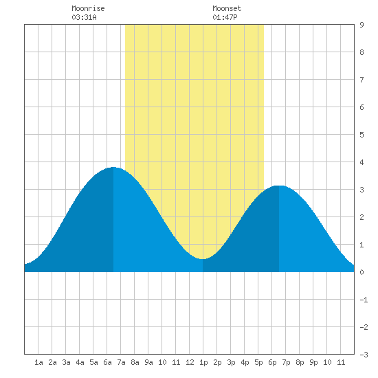 Jacobs Wharf tide chart for Sunday, January 7, 2024
