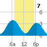 Jacobs Wharf tide chart for Sunday, January 7, 2024