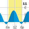 Jacobs Wharf tide chart for Sunday, February 11, 2024