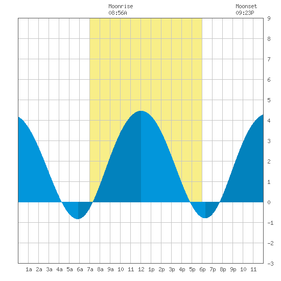 Jacobs Wharf tide chart for Monday, February 12, 2024