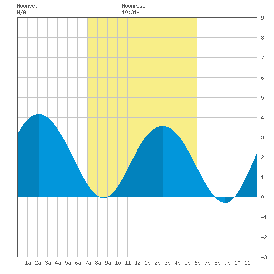 Jacobs Wharf tide chart for Thursday, February 15, 2024