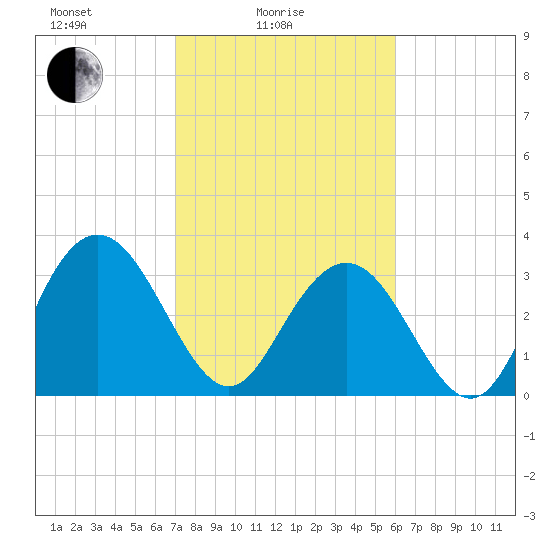Jacobs Wharf tide chart for Friday, February 16, 2024