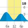 Jacobs Wharf tide chart for Sunday, February 18, 2024