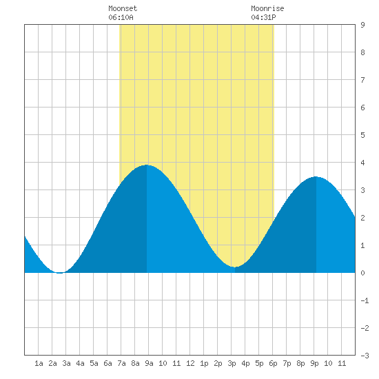 Jacobs Wharf tide chart for Thursday, February 22, 2024