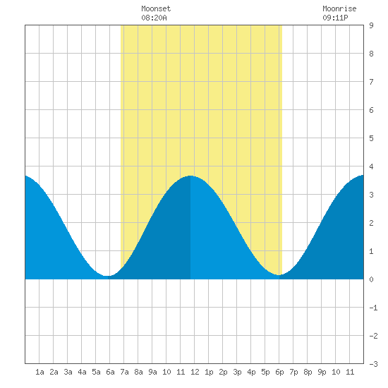 Jacobs Wharf tide chart for Tuesday, February 27, 2024