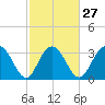 Jacobs Wharf tide chart for Tuesday, February 27, 2024