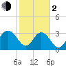 Jacobs Wharf tide chart for Friday, February 2, 2024