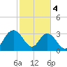 Jacobs Wharf tide chart for Sunday, February 4, 2024