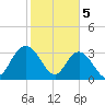 Jacobs Wharf tide chart for Monday, February 5, 2024