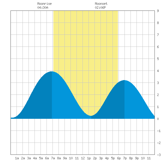 Jacobs Wharf tide chart for Tuesday, February 6, 2024
