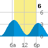 Jacobs Wharf tide chart for Tuesday, February 6, 2024