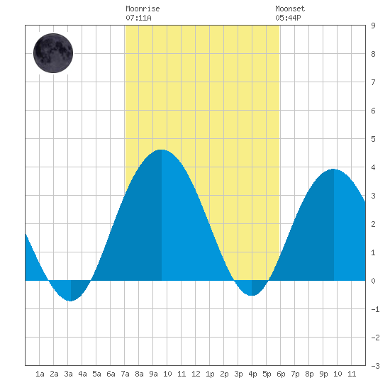 Jacobs Wharf tide chart for Friday, February 9, 2024
