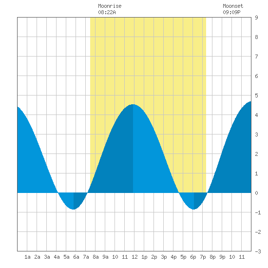 Jacobs Wharf tide chart for Monday, March 11, 2024