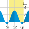 Jacobs Wharf tide chart for Monday, March 11, 2024