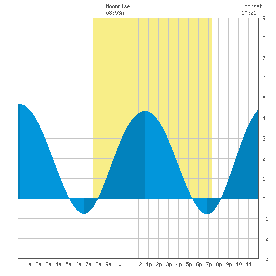 Jacobs Wharf tide chart for Tuesday, March 12, 2024