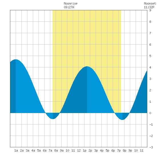 Jacobs Wharf tide chart for Wednesday, March 13, 2024