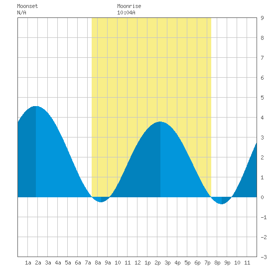 Jacobs Wharf tide chart for Thursday, March 14, 2024