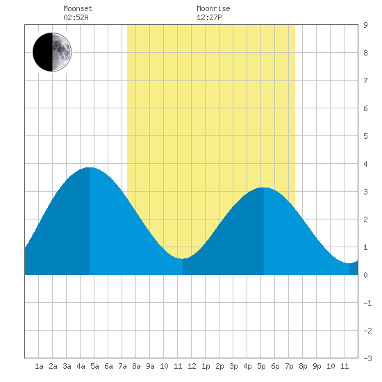 Jacobs Wharf tide chart for Sunday, March 17, 2024